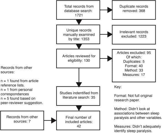 The Influence Of Environmental Factors On Sleep Paralysis Experiences